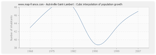 Autréville-Saint-Lambert : Cubic interpolation of population growth