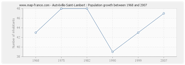 Population Autréville-Saint-Lambert