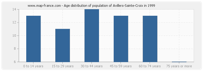 Age distribution of population of Avillers-Sainte-Croix in 1999