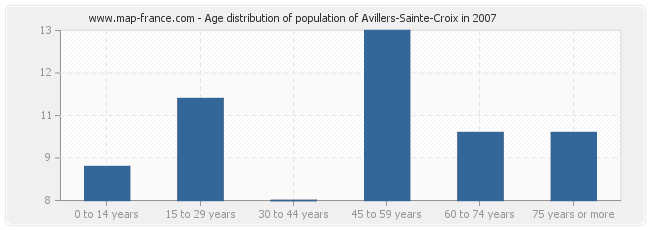 Age distribution of population of Avillers-Sainte-Croix in 2007