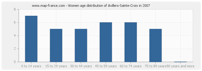 Women age distribution of Avillers-Sainte-Croix in 2007