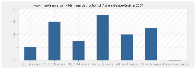 Men age distribution of Avillers-Sainte-Croix in 2007