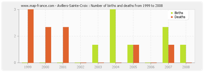 Avillers-Sainte-Croix : Number of births and deaths from 1999 to 2008