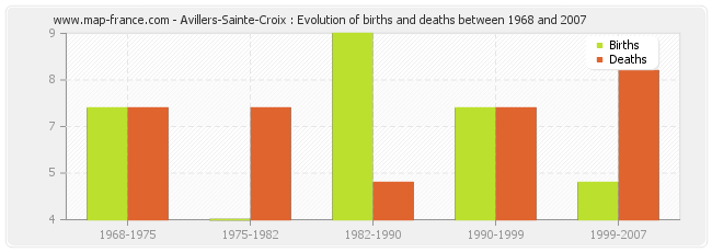 Avillers-Sainte-Croix : Evolution of births and deaths between 1968 and 2007