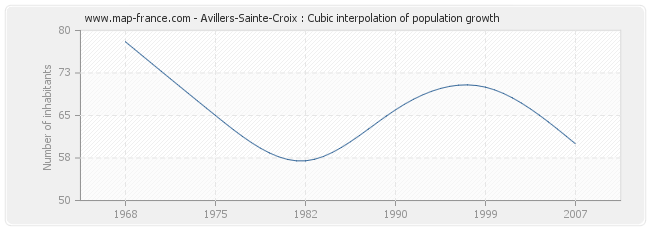 Avillers-Sainte-Croix : Cubic interpolation of population growth