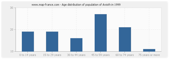 Age distribution of population of Avioth in 1999