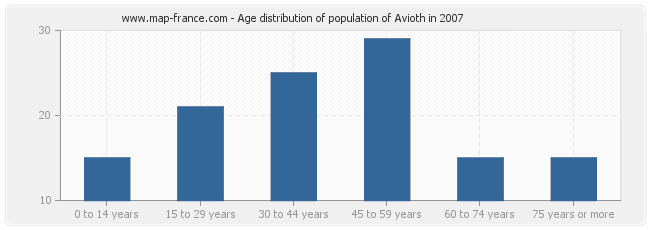 Age distribution of population of Avioth in 2007