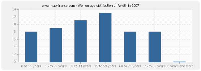Women age distribution of Avioth in 2007
