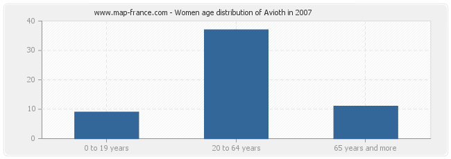 Women age distribution of Avioth in 2007