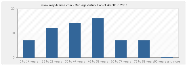 Men age distribution of Avioth in 2007