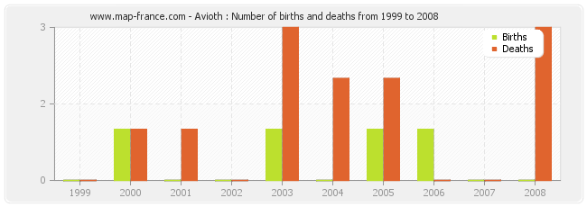 Avioth : Number of births and deaths from 1999 to 2008