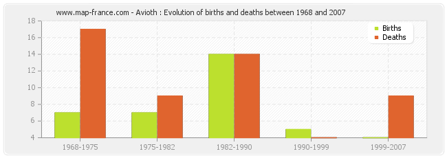 Avioth : Evolution of births and deaths between 1968 and 2007