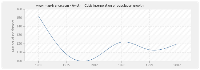 Avioth : Cubic interpolation of population growth