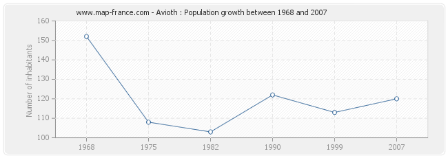 Population Avioth