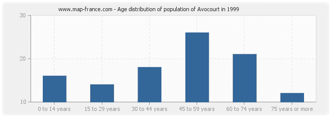 Age distribution of population of Avocourt in 1999