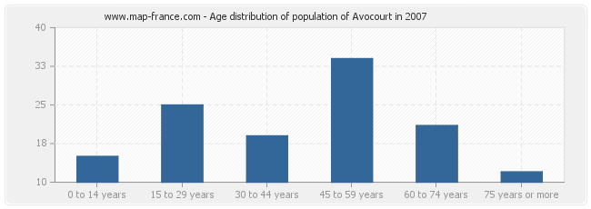 Age distribution of population of Avocourt in 2007