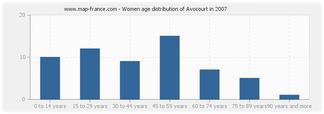 Women age distribution of Avocourt in 2007