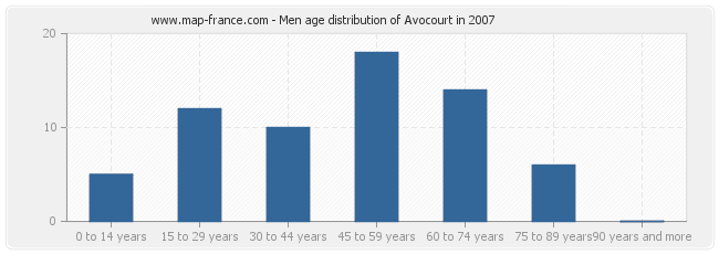 Men age distribution of Avocourt in 2007