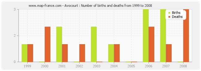 Avocourt : Number of births and deaths from 1999 to 2008