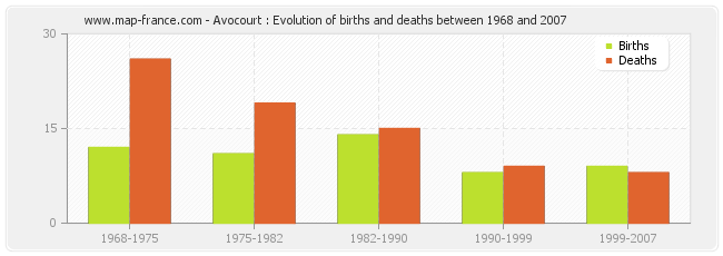 Avocourt : Evolution of births and deaths between 1968 and 2007