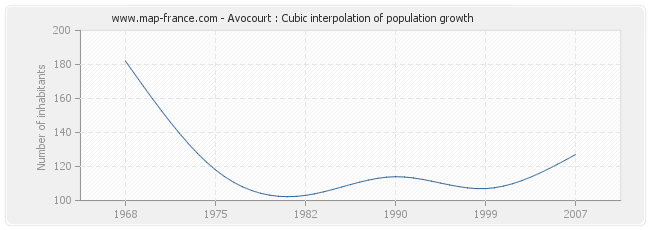Avocourt : Cubic interpolation of population growth