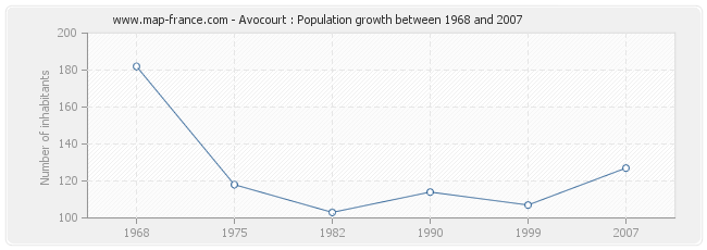 Population Avocourt