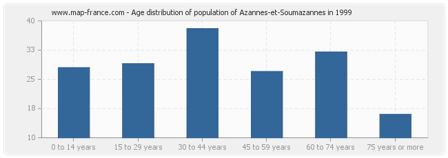 Age distribution of population of Azannes-et-Soumazannes in 1999