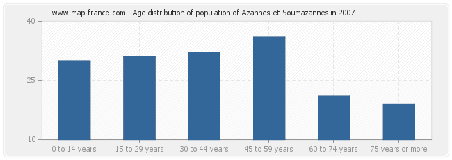 Age distribution of population of Azannes-et-Soumazannes in 2007