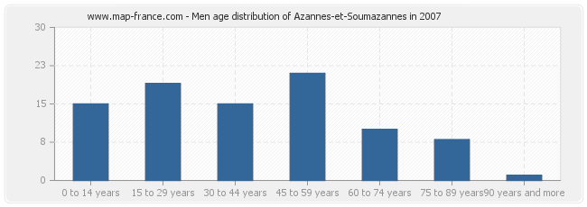 Men age distribution of Azannes-et-Soumazannes in 2007