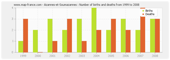 Azannes-et-Soumazannes : Number of births and deaths from 1999 to 2008