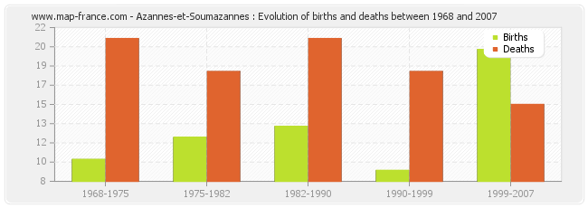 Azannes-et-Soumazannes : Evolution of births and deaths between 1968 and 2007