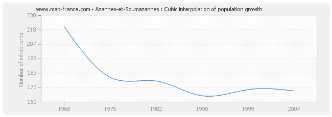 Azannes-et-Soumazannes : Cubic interpolation of population growth