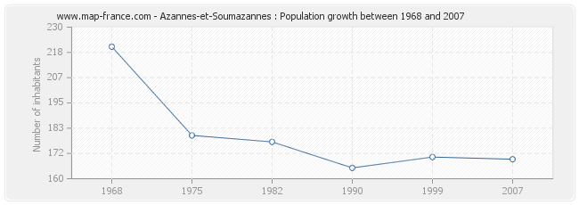 Population Azannes-et-Soumazannes