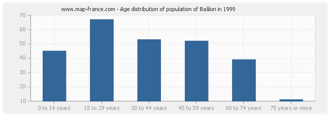 Age distribution of population of Baâlon in 1999