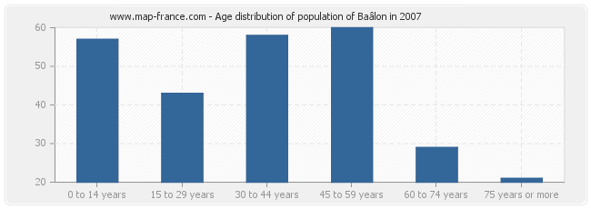 Age distribution of population of Baâlon in 2007
