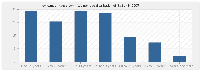 Women age distribution of Baâlon in 2007
