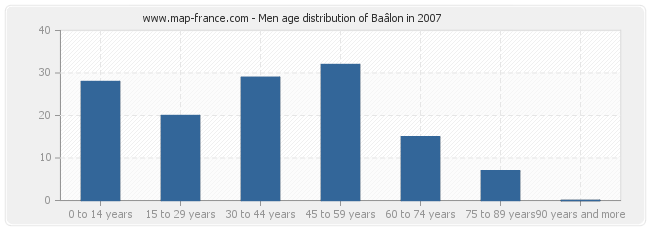 Men age distribution of Baâlon in 2007