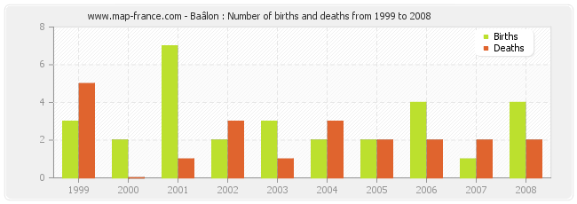 Baâlon : Number of births and deaths from 1999 to 2008