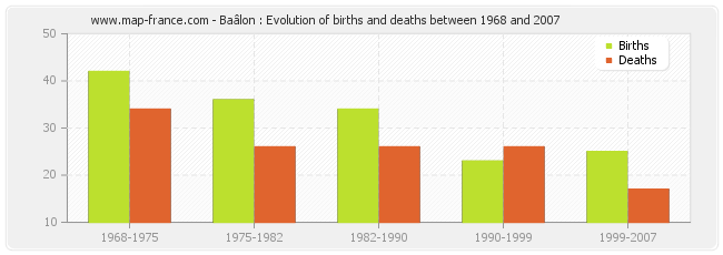 Baâlon : Evolution of births and deaths between 1968 and 2007