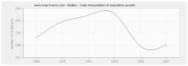 Baâlon : Cubic interpolation of population growth