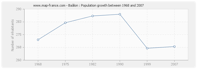 Population Baâlon