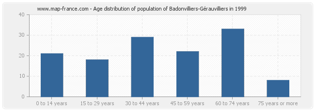 Age distribution of population of Badonvilliers-Gérauvilliers in 1999