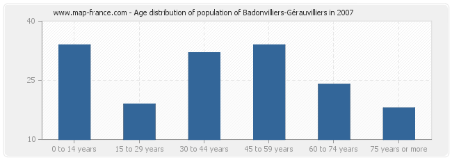 Age distribution of population of Badonvilliers-Gérauvilliers in 2007