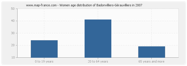 Women age distribution of Badonvilliers-Gérauvilliers in 2007