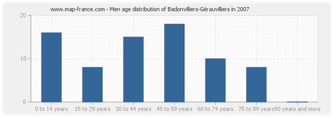 Men age distribution of Badonvilliers-Gérauvilliers in 2007