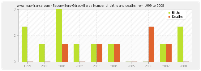 Badonvilliers-Gérauvilliers : Number of births and deaths from 1999 to 2008