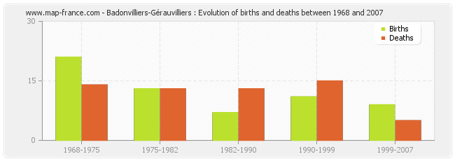 Badonvilliers-Gérauvilliers : Evolution of births and deaths between 1968 and 2007