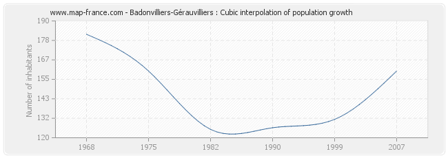 Badonvilliers-Gérauvilliers : Cubic interpolation of population growth