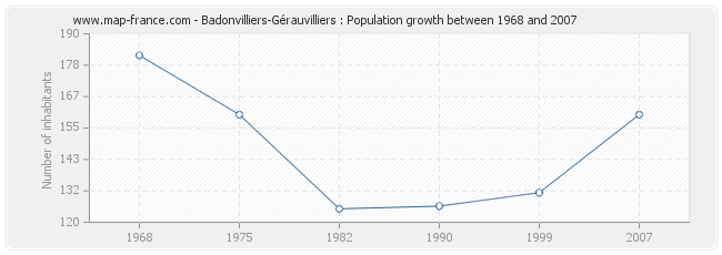 Population Badonvilliers-Gérauvilliers