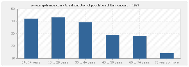 Age distribution of population of Bannoncourt in 1999